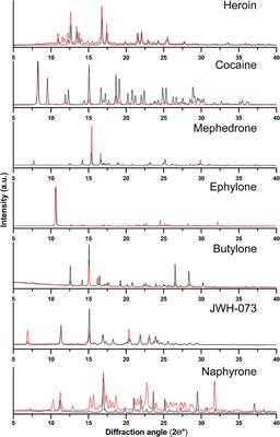 Can X-Ray Powder Diffraction Be a Suitable Forensic Method for Illicit Drug Identification?